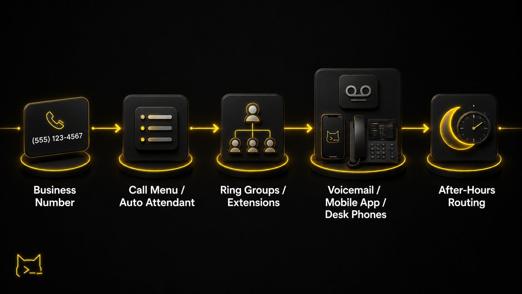 Business phone call routing diagram showing call menu, extensions, voicemail, and mobile app routing